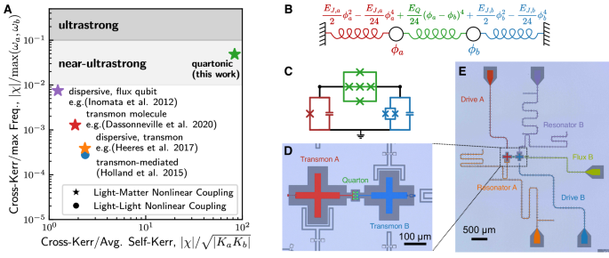 MIT Engineers Achieve Breakthrough in Quantum Computing with Enhanced Light-Matter Coupling